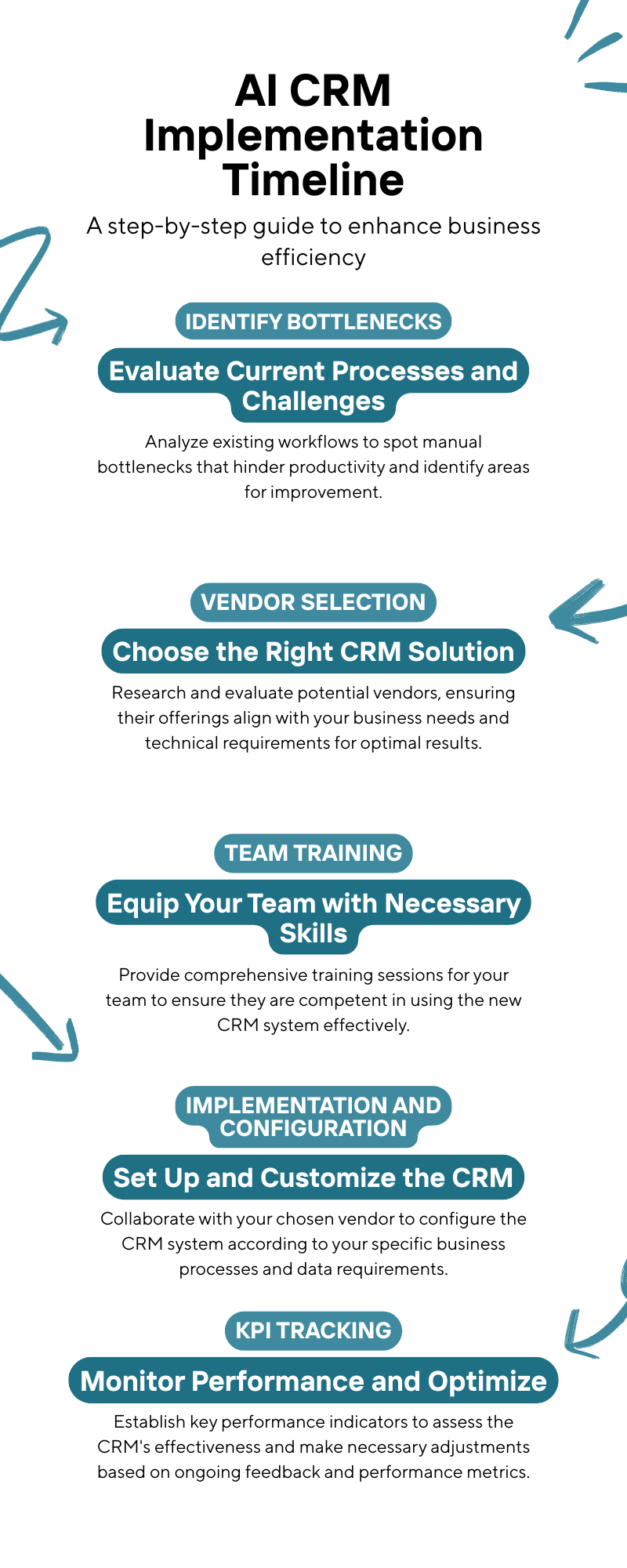 Infographic AI CRM Implementation Timeline